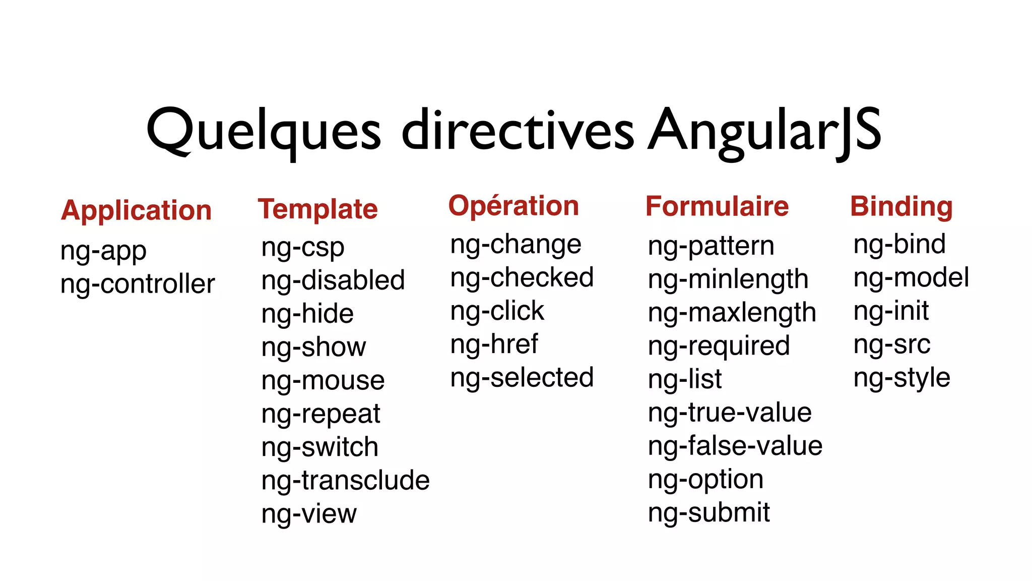 Quelques directives AngularJS Application ng-app ng-controller Template Opération Formulaire ng-pattern ng-minlength ng-maxlength ng-required ng-list ng-true-value ng-false-value ng-option ng-submit ng-csp ng-disabled ng-hide ng-show ng-mouse ng-repeat ng-switch ng-transclude ng-view ng-change ng-checked ng-click ng-href ng-selected Binding ng-bind ng-model ng-init ng-src ng-style 