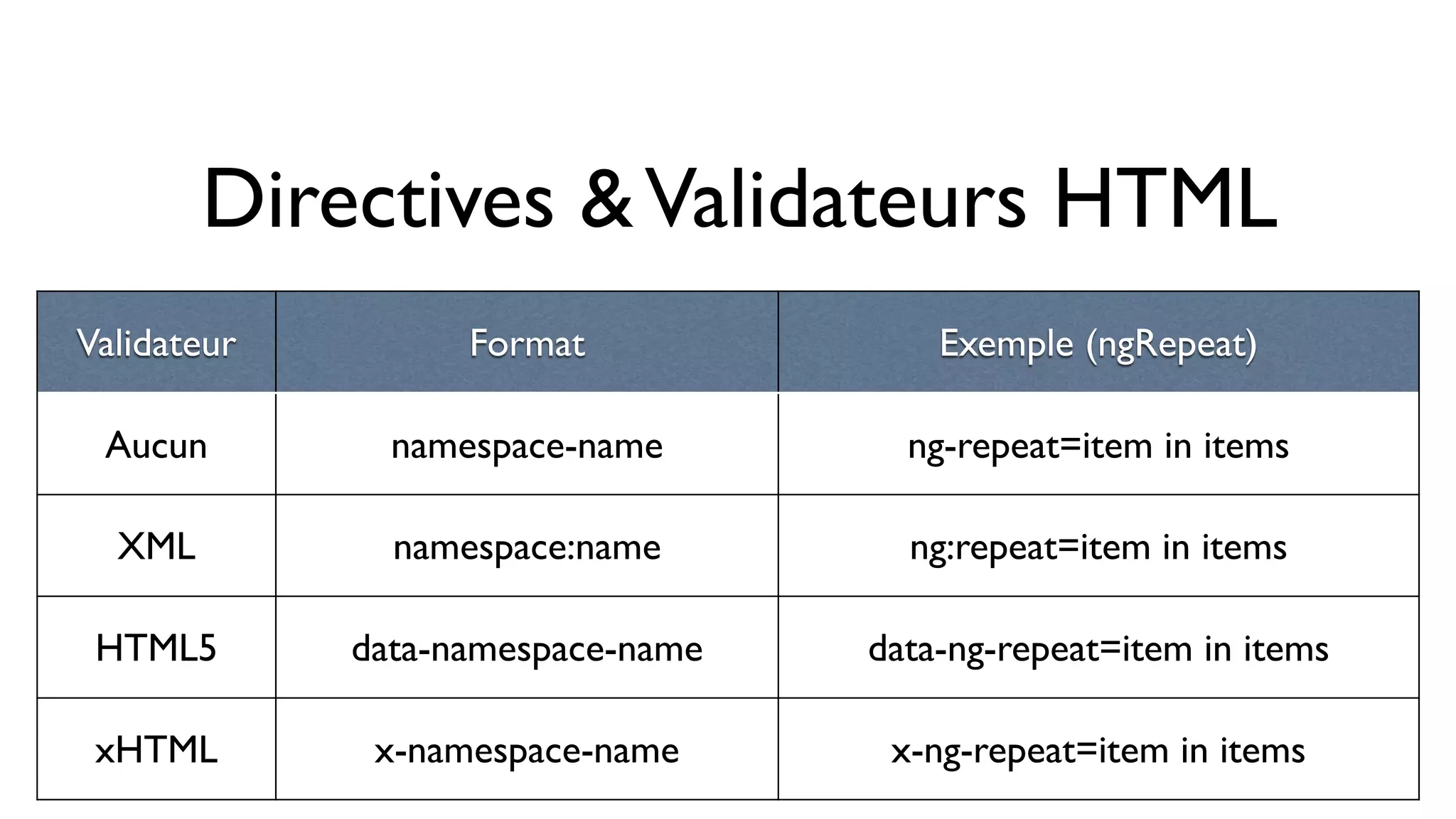 Directives & Validateurs HTML Validateur Format Exemple (ngRepeat) Aucun namespace-name ng-repeat=item in items XML namespace:name ng:repeat=item in items HTML5 data-namespace-name data-ng-repeat=item in items xHTML x-namespace-name x-ng-repeat=item in items 