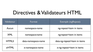 Directives & Validateurs HTML 
Validateur Format Exemple (ngRepeat) 
Aucun namespace-name ng-repeat=item in items 
XML namespace:name ng:repeat=item in items 
HTML5 data-namespace-name data-ng-repeat=item in items 
xHTML x-namespace-name x-ng-repeat=item in items 
 