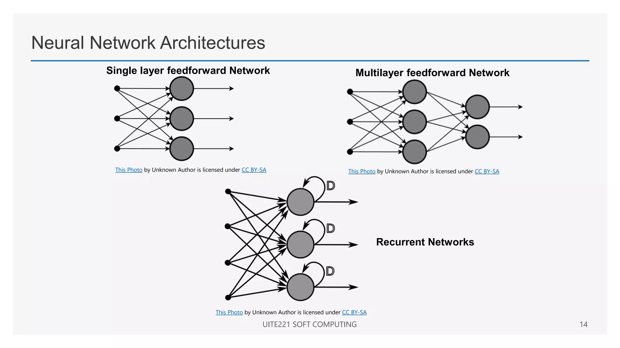Neural Network Architectures
UITE221 SOFT COMPUTING 14
This Photo by Unknown Author is licensed under CC BY-SA This Photo by Unknown Author is licensed under CC BY-SA
This Photo by Unknown Author is licensed under CC BY-SA
Single layer feedforward Network Multilayer feedforward Network
Recurrent Networks
 