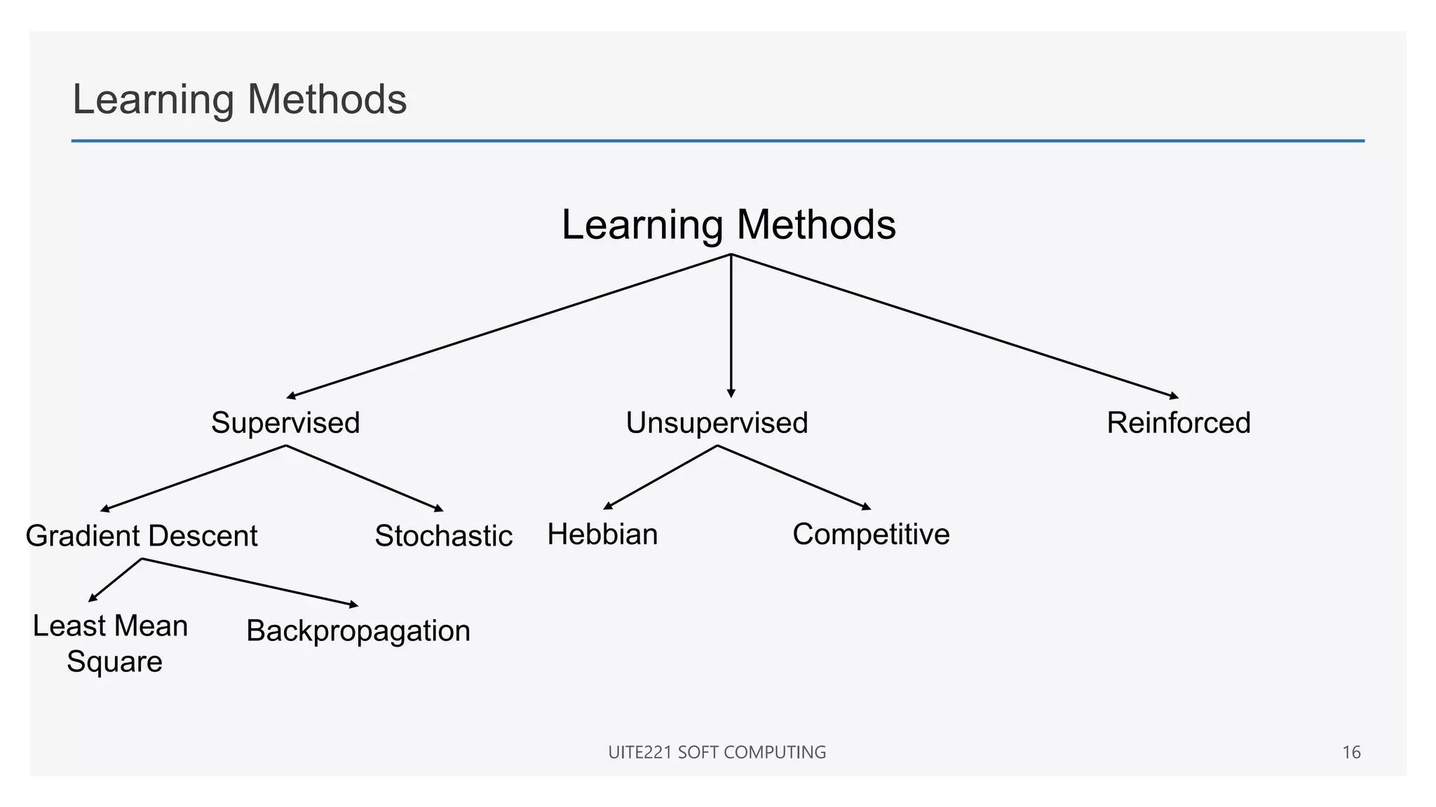 Learning Methods
UITE221 SOFT COMPUTING 16
Learning Methods
Supervised Unsupervised Reinforced
Gradient Descent Stochastic Hebbian Competitive
Least Mean
Square
Backpropagation
 