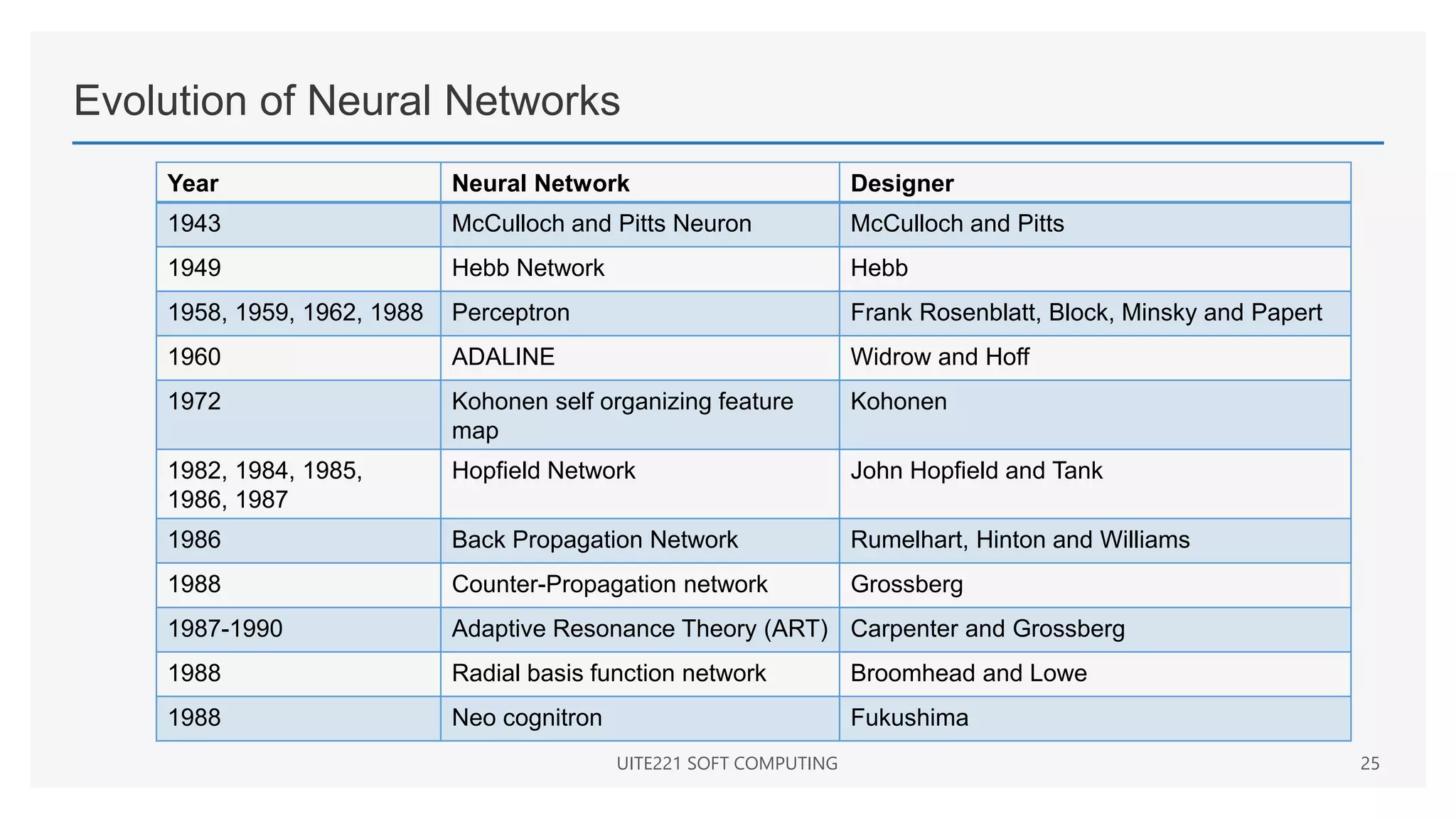 Evolution of Neural Networks
Year Neural Network Designer
1943 McCulloch and Pitts Neuron McCulloch and Pitts
1949 Hebb Network Hebb
1958, 1959, 1962, 1988 Perceptron Frank Rosenblatt, Block, Minsky and Papert
1960 ADALINE Widrow and Hoff
1972 Kohonen self organizing feature
map
Kohonen
1982, 1984, 1985,
1986, 1987
Hopfield Network John Hopfield and Tank
1986 Back Propagation Network Rumelhart, Hinton and Williams
1988 Counter-Propagation network Grossberg
1987-1990 Adaptive Resonance Theory (ART) Carpenter and Grossberg
1988 Radial basis function network Broomhead and Lowe
1988 Neo cognitron Fukushima
UITE221 SOFT COMPUTING 25
 