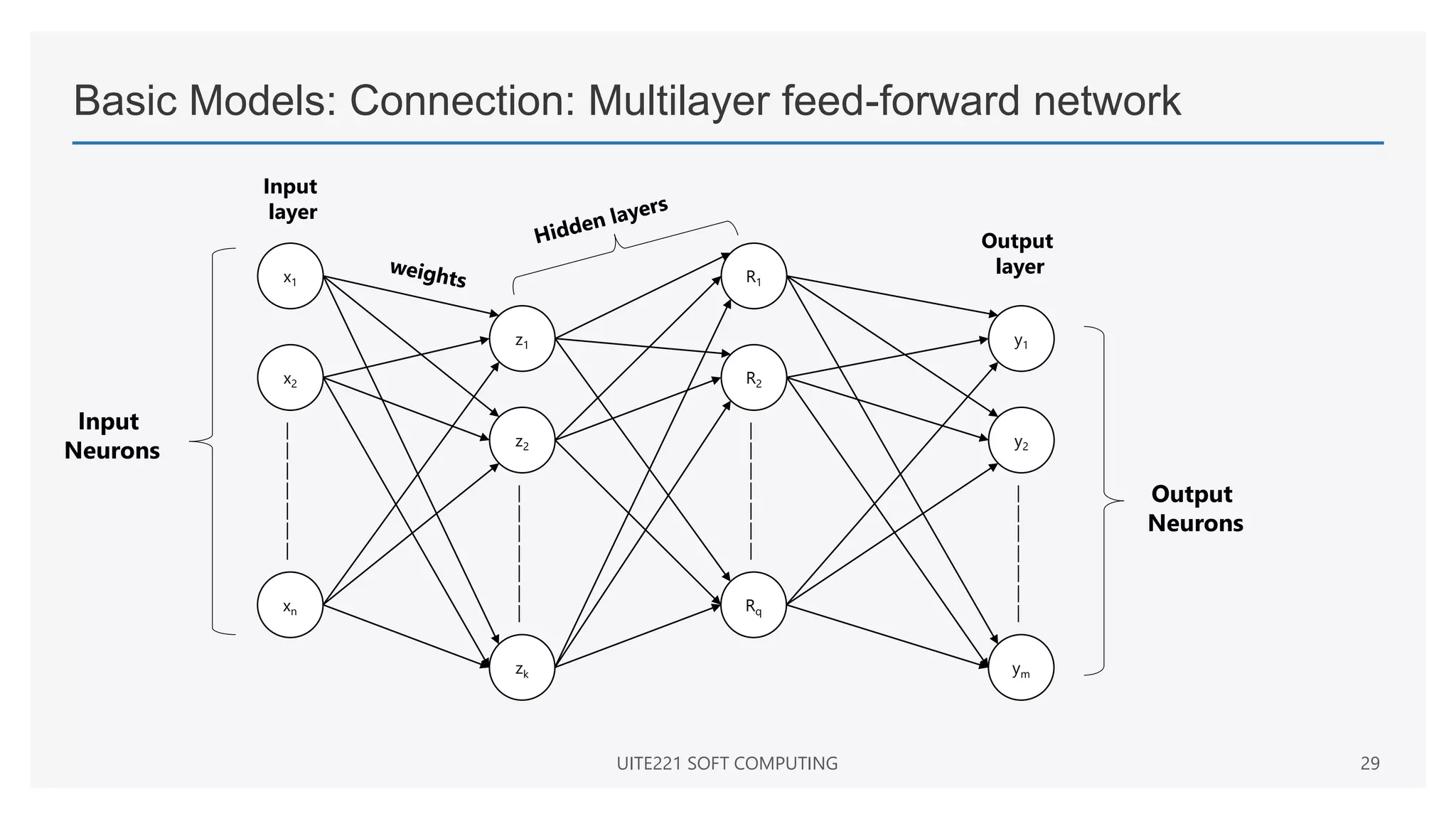 Basic Models: Connection: Multilayer feed-forward network
UITE221 SOFT COMPUTING 29
x1
x2
xn
|
|
|
|
|
|
|
z1
z2
zk
|
|
|
|
|
|
|
R1
R2
Rq
|
|
|
|
|
|
|
y1
y2
ym
|
|
|
|
|
|
|
Output
Neurons
Input
Neurons
Input
layer
Output
layer
 