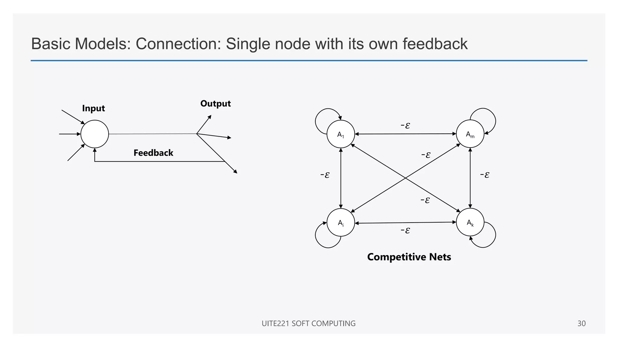 Basic Models: Connection: Single node with its own feedback
UITE221 SOFT COMPUTING 30
A1
Ai
Am
Ak
-𝜀
-𝜀
-𝜀
-𝜀
-𝜀
-𝜀
Input
Output
Feedback
Competitive Nets
 