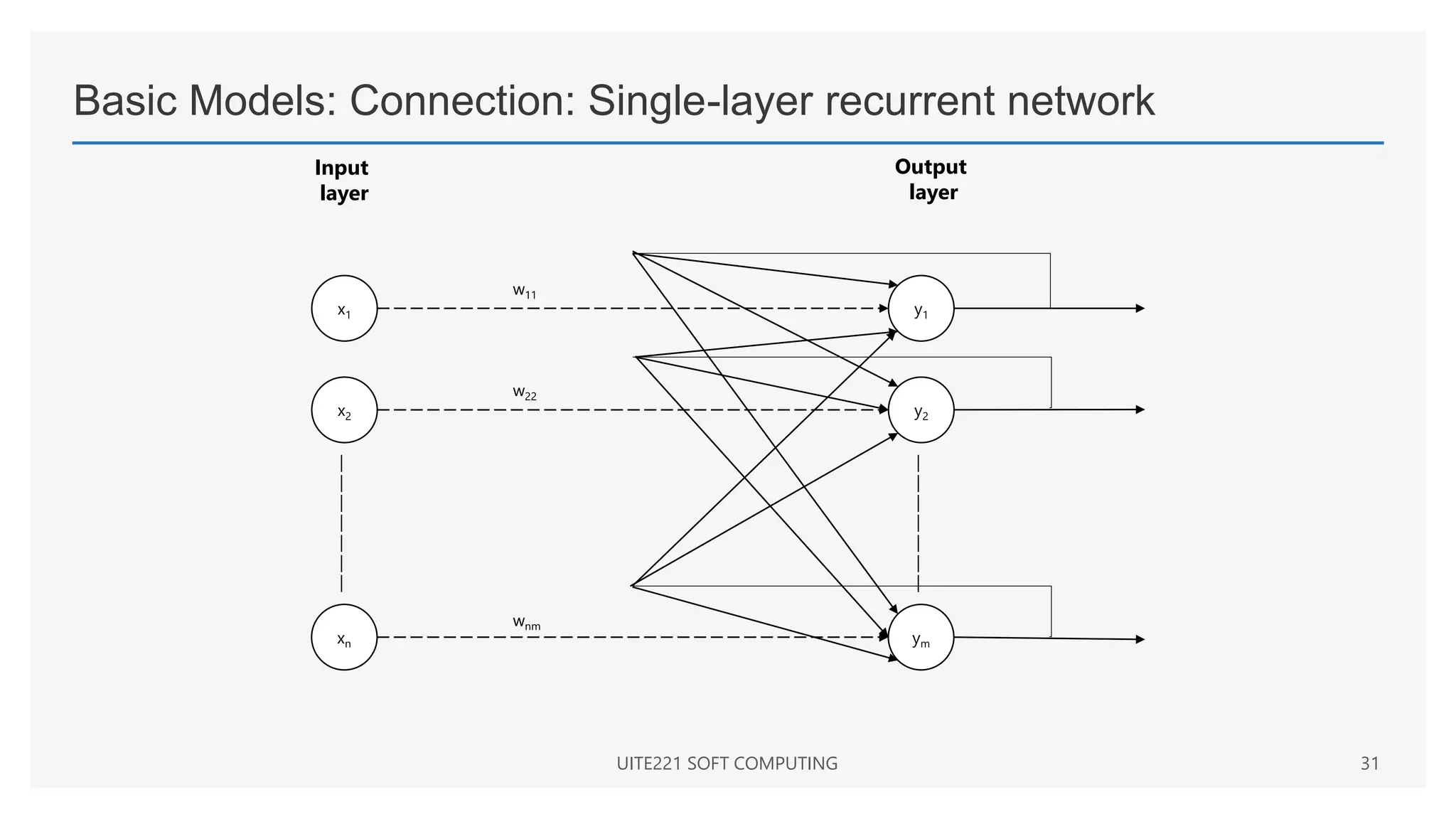 Basic Models: Connection: Single-layer recurrent network
UITE221 SOFT COMPUTING 31
x1
x2
xn
|
|
|
|
|
|
|
Input
layer
y1
y2
ym
|
|
|
|
|
|
|
Output
layer
w11
w22
wnm
 