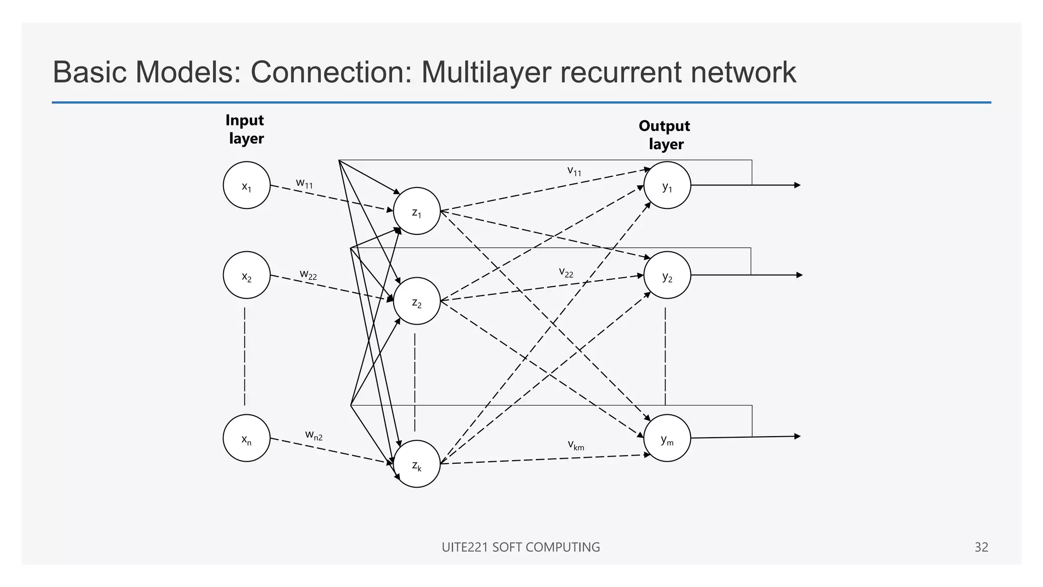 Basic Models: Connection: Multilayer recurrent network
UITE221 SOFT COMPUTING 32
x1
x2
xn
|
|
|
|
|
|
|
z1
z2
zk
|
|
|
|
|
|
|
y1
y2
ym
|
|
|
|
|
|
|
Input
layer
Output
layer
w11
w22
wn2
v11
v22
vkm
 