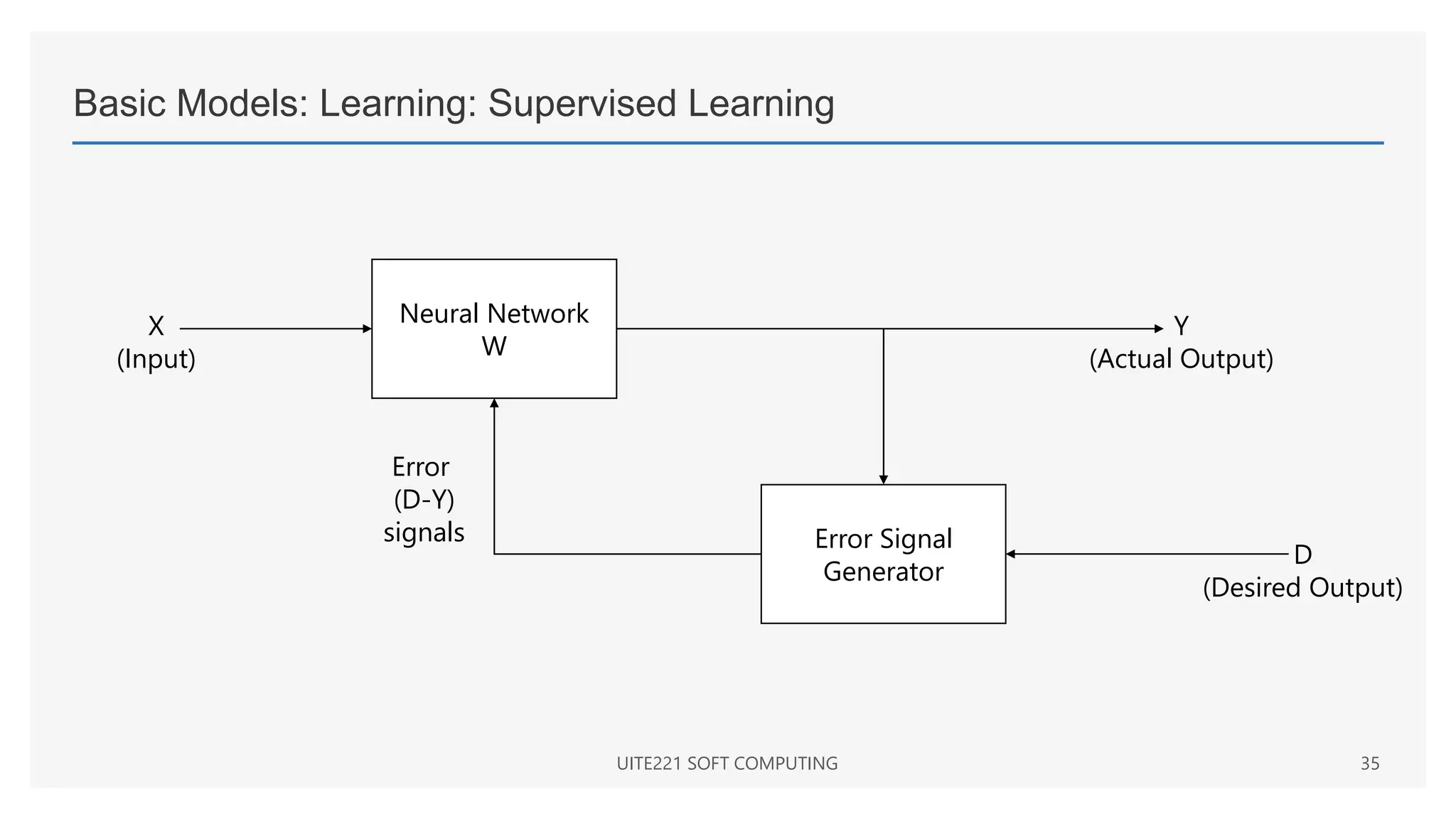 Basic Models: Learning: Supervised Learning
UITE221 SOFT COMPUTING 35
Neural Network
W
Error Signal
Generator
Y
(Actual Output)
D
(Desired Output)
X
(Input)
Error
(D-Y)
signals
 