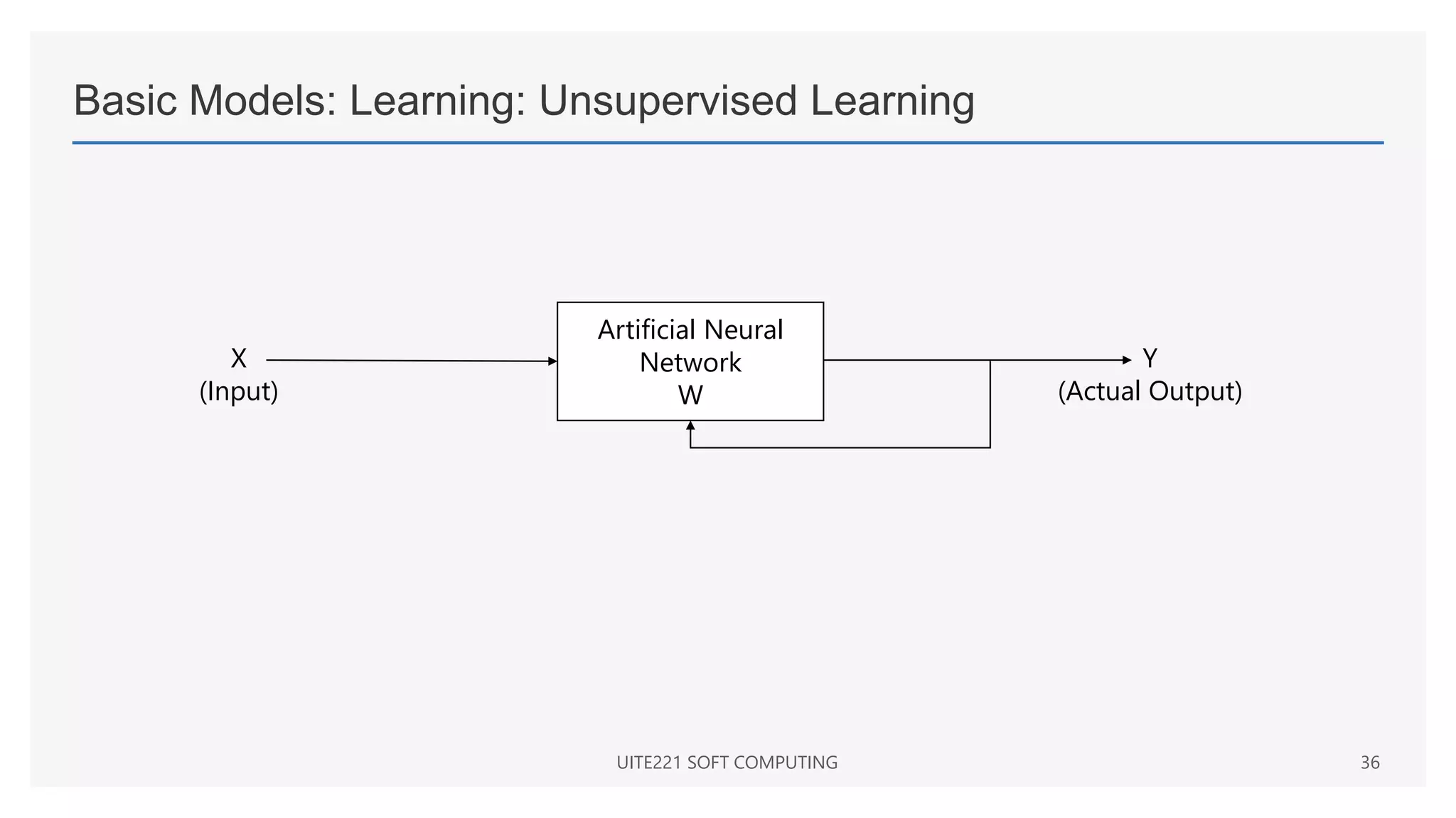 Basic Models: Learning: Unsupervised Learning
UITE221 SOFT COMPUTING 36
Artificial Neural
Network
W
Y
(Actual Output)
X
(Input)
 