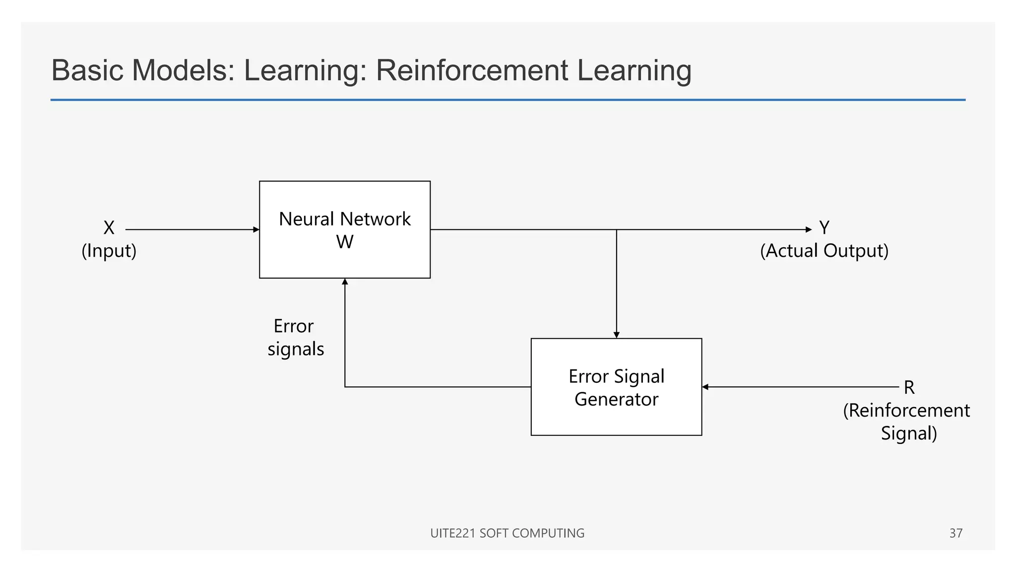 Basic Models: Learning: Reinforcement Learning
UITE221 SOFT COMPUTING 37
Neural Network
W
Error Signal
Generator
Y
(Actual Output)
R
(Reinforcement
Signal)
X
(Input)
Error
signals
 