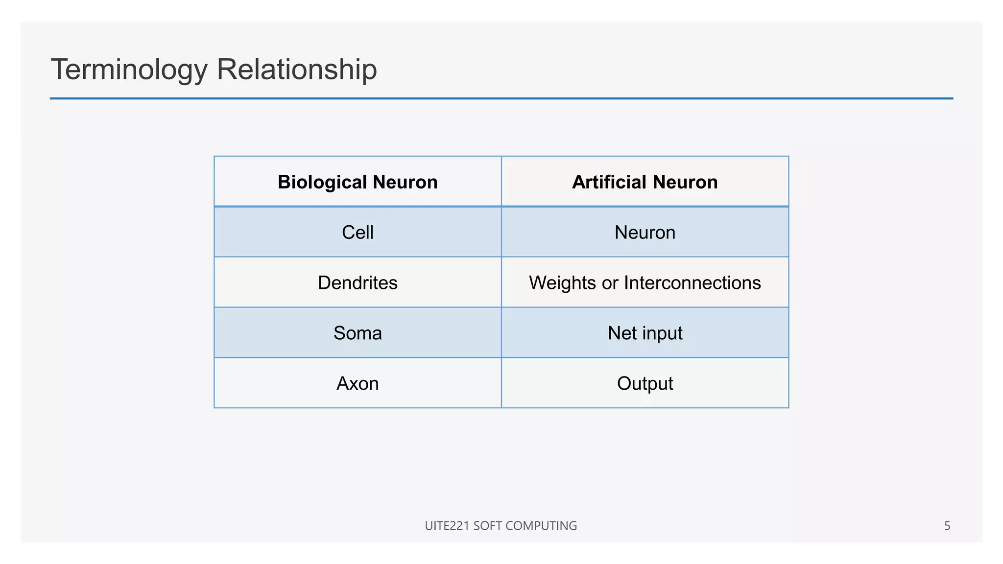 Terminology Relationship
Biological Neuron Artificial Neuron
Cell Neuron
Dendrites Weights or Interconnections
Soma Net input
Axon Output
UITE221 SOFT COMPUTING 5
 