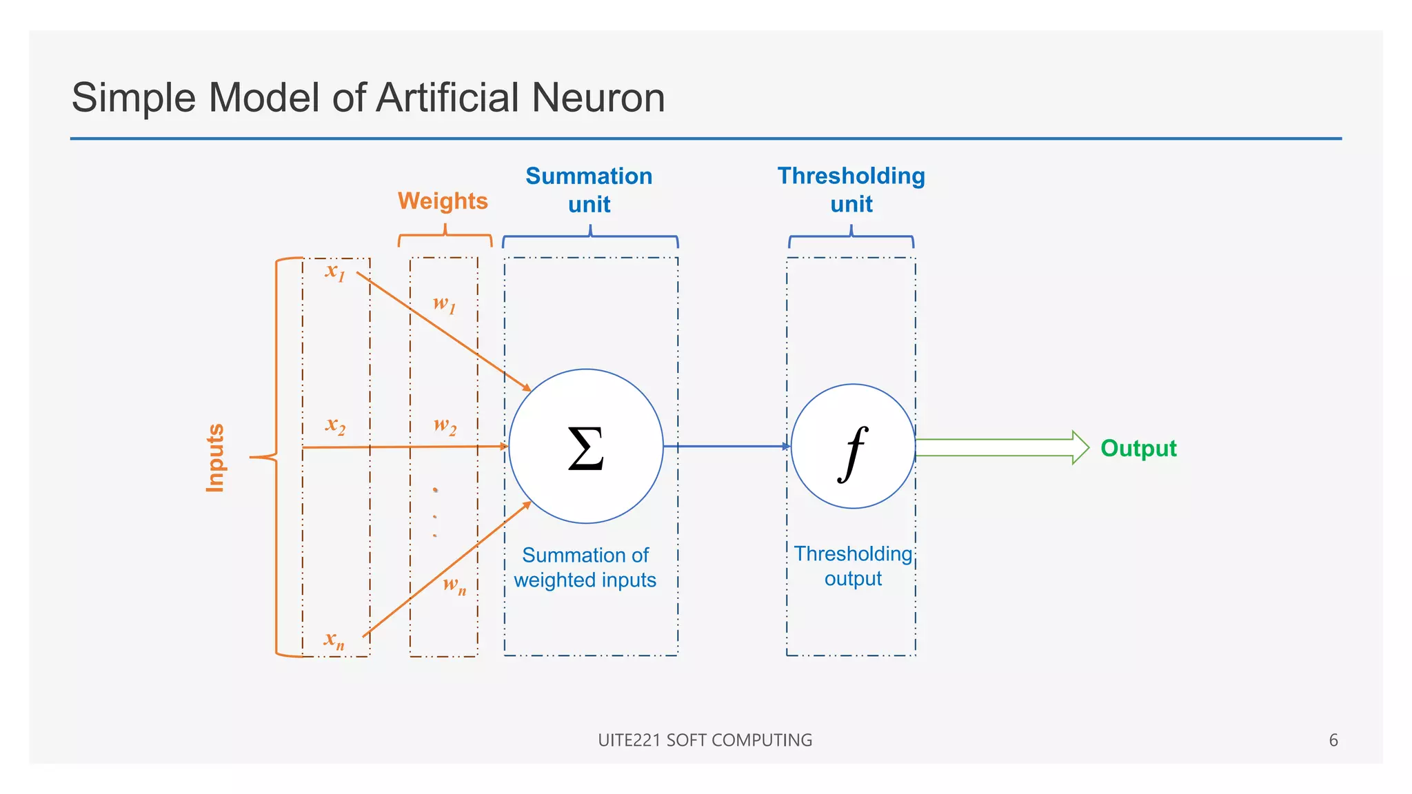 Simple Model of Artificial Neuron
UITE221 SOFT COMPUTING 6
Σ ƒ
w1
w2
wn
.
.
.
xn
x2
x1
Inputs
Weights
Summation
unit
Summation of
weighted inputs
Thresholding
unit
Thresholding
output
Output
 