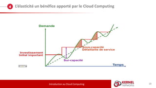 18
L’élasticité un bénéfice apporté par le Cloud Computing
Introduction au Cloud Computing
 