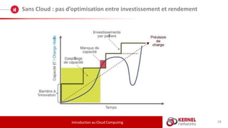 19
Sans Cloud : pas d’optimisation entre investissement et rendement
Introduction au Cloud Computing
 