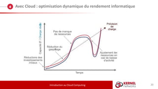 20
Avec Cloud : optimisation dynamique du rendement informatique
Introduction au Cloud Computing
 
