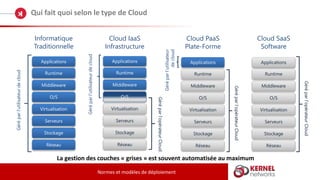 Qui fait quoi selon le type de Cloud
Normes et modèles de déploiement
Informatique
Traditionnelle
Cloud IaaS
Infrastructure
Cloud PaaS
Plate-Forme
Stockage
Serveurs
Réseau
O/S
Middleware
Virtualisation
Applications
Runtime
Stockage
Serveurs
Réseau
O/S
Middleware
Virtualisation
Applications
Runtime
Géréparl’utilisateurdecloud
Géréparl’opérateurCloud
Géréparl’utilisateurdecloud
Géréparl’utilisateur
decloud
Stockage
Serveurs
Réseau
O/S
Middleware
Virtualisation
Applications
Runtime
Cloud SaaS
Software
Stockage
Serveurs
Réseau
O/S
Middleware
Virtualisation
Applications
Runtime
Géréparl’opérateurCloud
Géréparl’opérateurCloud
La gestion des couches « grises » est souvent automatisée au maximum
 