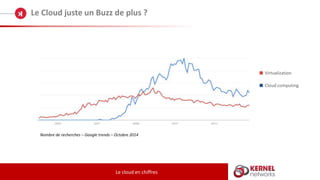 Le Cloud juste un Buzz de plus ?
Le cloud en chiffres
Nombre de recherches – Google trends – Octobre 2014
Virtualization
Cloud computing
 