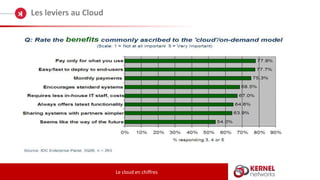 Les leviers au Cloud
Le cloud en chiffres
 