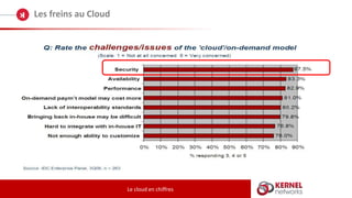 Les freins au Cloud
Le cloud en chiffres
 