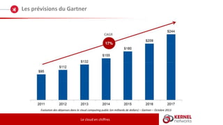 Les prévisions du Gartner
Le cloud en chiffres
Evolution des dépenses dans le cloud computing public (en milliards de dollars) – Gartner – Octobre 2013
CAGR
 