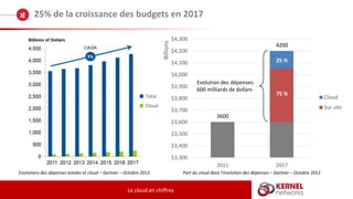 $3 300
$3 400
$3 500
$3 600
$3 700
$3 800
$3 900
$4 000
$4 100
$4 200
$4 300
2011 2017Milliards
Cloud
Sur site
75 %
Evolution des dépenses:
600 milliards de dollars
3600
75 %
25 %25 %
25% de la croissance des budgets en 2017
Le cloud en chiffres
Evolutions des dépenses totales et cloud – Gartner – Octobre 2013 Part du cloud dans l’évolution des dépenses – Gartner – Octobre 2013
Total
Cloud
4200
 