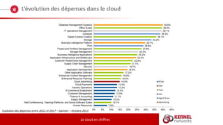 L’évolution des dépenses dans le cloud
Le cloud en chiffres
Evolution des dépenses entre 2012 et 2017 – Gartner – Octobre 2013
 
