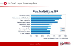 Le Cloud vu par les entreprises
Le cloud en chiffres
 
