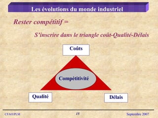 Les évolutions du monde industriel S’inscrire dans le triangle coût-Qualité-Délais  Rester compétitif =  Coûts Compétitivité Qualité Délais 