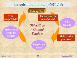 La spirale de la compétitivité Fort niveau  de compétitivité Entreprise Maîtrise des processus +  de compétitivité Objectif de « Qualité Totale » Maîtrise des coûts des projets +  de Qualité Respect des délais 