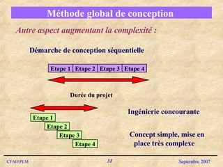 Méthode global de conception  Autre aspect augmentant la complexité : Démarche de conception séquentielle Ingénierie concourante Etape 1 Etape 2 Etape 3 Etape 4 Etape 1 Etape 2 Etape 3 Etape 4 Durée du projet Concept simple, mise en place très complexe 