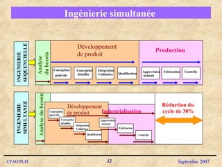 Ingénierie simultanée  Développement de produit Conception générale Conception détaillée Intégration Validation Qualification Contrôle Approvision nement Fabricat ion Industrialisation Réduction du cycle de 30% INGENIERIE SEQUENCIELLE Développement de produit Qualification Conception générale Conception détaillée Intégration Validation Approvision nement Fabrication Contrôle Production Analyse du besoin INGENIERIE SIMULTANEE Analyse du besoin 