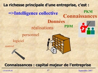 La richesse principale d’une entreprise, c’est : réalisations personnel =>Intelligence collective PDM PKM Données Connaissances : capital majeur de l’entreprise Connaissances matériel logiciel 