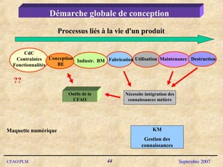 Démarche globale de conception Processus liés à la vie d'un produit CdC  Contraintes  Fonctionnalités Conception BE Utilisation Industr.  BM Fabrication Maintenance Destruction Maquette numérique Outils de la CFAO KM Gestion des connaissances ?? Nécessite intégration des connaissances métiers 