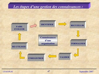 Les étapes d’une gestion des connaissances :  IDENTIFIER RE-UTILISER FAIRE   EVOLUER FORMALISER RECUEILLIR ENREGISTRER Connaissances d’une organisation VALIDER 