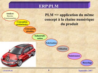 ERP\PLM PLM => application du même concept à la chaine numérique du produit Analyse  Besoins  Fonctionnalités Conception détaillée Utilisation Fabrication Maintenance Recyclage Conception préliminaire Industriali- sation 