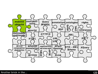 Another brick in the…  schémas annotation services Query SPARQL XPath Xpointer XLink service composition description annotations RDF ontologies RDFS OWL DTD - XML Schema HTTP/D URL - URI XML HTML XSL/T XQuery applications services web WSDL SOAP confident-ialité sécurité multimédia multimodal mobilité ubiquité règles inférences 