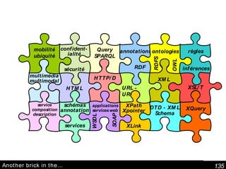 Another brick in the…  schémas annotation services Query SPARQL XPath Xpointer XLink service composition description annotations RDF ontologies RDFS OWL DTD - XML Schema HTTP/D URL - URI XML HTML XSL/T XQuery applications services web WSDL SOAP confident-ialité sécurité multimédia multimodal mobilité ubiquité règles inférences 