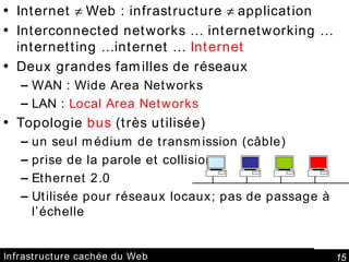 Infrastructure cachée du Web Internet    Web : infrastructure    application Interconnected networks … internetworking …internetting …internet …  Internet Deux grandes familles de réseaux WAN : Wide Area Networks LAN :  Local Area Networks Topologie  bus  (très utilisée)  un seul médium de transmission (câble)  prise de la parole et collisions  Ethernet 2.0 Utilisée pour réseaux locaux; pas de passage à l’échelle 