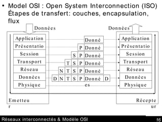 Réseaux interconnectés & Modèle OSI Model OSI : Open System Interconnection (ISO) Étapes de transfert: couches, encapsulation, flux Application Présentation Session Transport Réseau Données Physique Application Présentation Session Transport Réseau Données Physique Emetteur Récepteur Données Données Données Données Données Données Données Données P P P P P S S S S T T T N N D D 
