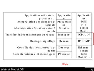 Web et Model OSI Web Application Présentation Session Transport Réseau Données Physique Applications DNS FTP Telnet Mail… TCP, UDP IP, ICMP Ethernet Token Ring Modem… Applications utilisateur, processus … Interprétation des données et formats Administration Sessions entre 2 nœuds Transfert indépendamment du réseau  Routage, aiguillage Contrôle des liens, erreurs et débits Caractéristiques  et mécaniques 