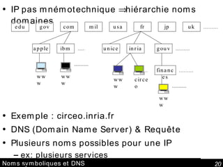 Noms symboliques et DNS IP pas mnémotechnique    hiérarchie noms domaines Exemple : circeo.inria.fr DNS (Domain Name Server) & Requête Plusieurs noms possibles pour une IP ex: plusieurs services ex: www edu gov com mil usa fr jp uk gouv finances inria unice ibm apple www www www circeo www 