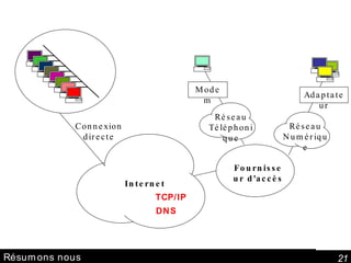 Résumons nous TCP/IP DNS Internet Connexion directe Fournisseur d'accès Modem Réseau Téléphonique Adaptateur Réseau Numérique 