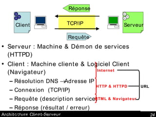 Architecture Client-Serveur Serveur : Machine & Démon de services (HTTPD) Client : Machine cliente & Logiciel Client (Navigateur) Résolution DNS    Adresse IP Connexion  (TCP/IP) Requête (description service) Réponse (résultat / erreur) Rendu de la page Serveur Client Requête Réponse TCP/IP HTTP & HTTPD HTML & Navigateur Internet URL 