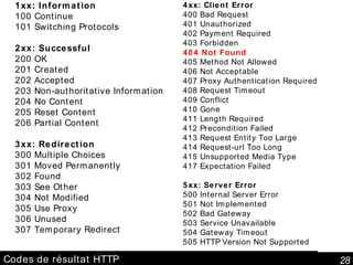 Codes de résultat HTTP 1xx: Information 100 Continue 101 Switching Protocols 2xx: Successful 200 OK 201 Created 202 Accepted 203 Non-authoritative Information 204 No Content 205 Reset Content 206 Partial Content 3xx: Redirection 300 Multiple Choices 301 Moved Permanently 302 Found 303 See Other 304 Not Modified 305 Use Proxy 306 Unused 307 Temporary Redirect 4xx: Client Error 400 Bad Request 401 Unauthorized 402 Payment Required 403 Forbidden 404 Not Found 405 Method Not Allowed 406 Not Acceptable 407 Proxy Authentication Required 408 Request Timeout 409 Conflict 410 Gone 411 Length Required 412 Precondition Failed 413 Request Entity Too Large 414 Request-url Too Long 415 Unsupported Media Type 417 Expectation Failed 5xx: Server Error 500 Internal Server Error 501 Not Implemented 502 Bad Gateway 503 Service Unavailable 504 Gateway Timeout 505 HTTP Version Not Supported 