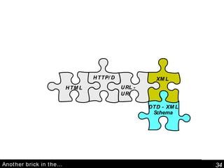 Another brick in the…   DTD - XML Schema HTTP/D URL - URI XML HTML 