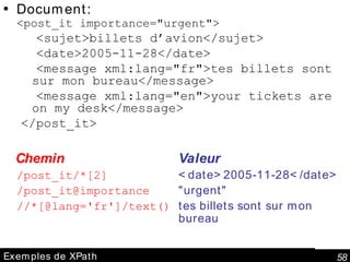 Exemples de XPath Document: <post_it importance="urgent"> <sujet>billets d’avion</sujet> <date>2005-11-28</date> <message xml:lang="fr">tes billets sont sur mon bureau</message> <message xml:lang=" en "> your tickets are on my desk </message> </post_it> Chemin Valeur /post_it/*[2]   <date>2005-11-28</date> /post_it@importance "urgent"   //*[@lang='fr']/text() tes billets sont sur mon bureau 