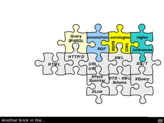 Another brick in the…   Query SPARQL XPath Xpointer XLink annotations RDF ontologies RDFS OWL DTD - XML Schema HTTP/D URL - URI XML HTML XSL/T XQuery règles inférences 