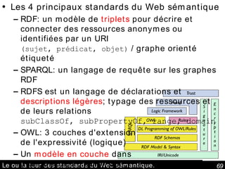 Le ou la tour des standards du Web sémantique. Les 4 principaux standards du Web sémantique RDF: un modèle de  triplets  pour décrire et connecter des ressources anonymes ou identifiées par un URI (sujet, prédicat, objet)  / graphe orienté étiqueté  SPARQL: un langage de requête sur les graphes RDF RDFS est un langage de déclarations et  descriptions légères ; typage des ressources et de leurs relations subClassOf, subPropertyOf, range, domain OWL: 3 couches d'extension de l'expressivité (logique) Un  modèle en couche  dans une direction d'extension; RDF sans RDFS, RDFS sans OWL, … 