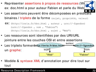 Resource Description Framework Représenter  assertions à propos de ressources  (Web) ex:  doc.html a pour auteur Fabien et parle du Web Les assertions peuvent être décomposées en prédicats binaires /  triplets  de la forme  (sujet, propriété, valeur)   ex: (http://inria.fr/doc.html , auteur , urn://~fgandon) (urn://~fgandon , nom , "Fabien") (http://inria.fr/doc.html , sujet , "Web") Les ressources sont identifiées par des URI/URL jointure entre les couches OSI et entre assertions Les triplets forment un  graphe : Modèle &  syntaxe XML  d’annotation pour dire tout sur tout  http://inria.fr/doc.html  urn://~fgandon auteur "Fabien" nom "Web" sujet 
