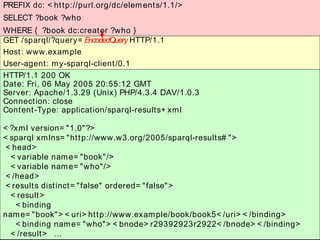 Appel SPARQL PREFIX dc: <http://purl.org/dc/elements/1.1/>  SELECT ?book ?who  WHERE { ?book dc:creator ?who } HTTP/1.1 200 OK Date: Fri, 06 May 2005 20:55:12 GMT Server: Apache/1.3.29 (Unix) PHP/4.3.4 DAV/1.0.3 Connection: close Content-Type: application/sparql-results+xml <?xml version="1.0"?> <sparql xmlns="http://www.w3.org/2005/sparql-results#"> <head> <variable name="book"/> <variable name="who"/> </head> <results distinct="false" ordered="false"> <result> <binding name="book"><uri>http://www.example/book/book5</uri></binding> <binding name="who"><bnode>r29392923r2922</bnode></binding> </result>  … GET /sparql/?query= EncodedQuery  HTTP/1.1 Host: www.example User-agent: my-sparql-client/0.1 