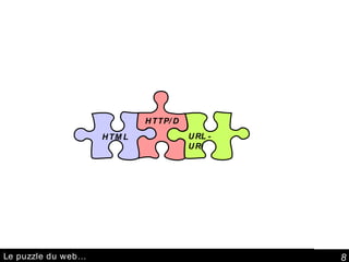 Le puzzle du web…  HTTP/D URL - URI HTML 